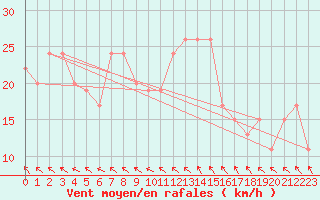 Courbe de la force du vent pour Cardinham