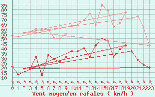 Courbe de la force du vent pour Millau - Soulobres (12)