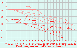 Courbe de la force du vent pour Biscarrosse (40)