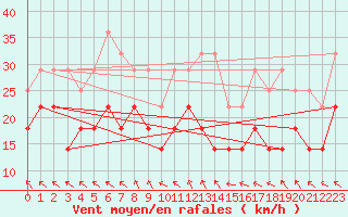 Courbe de la force du vent pour Faaroesund-Ar