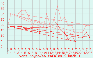 Courbe de la force du vent pour Rochefort Saint-Agnant (17)