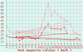 Courbe de la force du vent pour Millau - Soulobres (12)