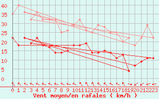 Courbe de la force du vent pour Ouloup Ile Ouvea