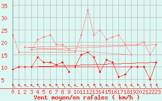 Courbe de la force du vent pour Rochefort Saint-Agnant (17)