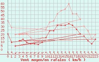 Courbe de la force du vent pour Nmes - Garons (30)