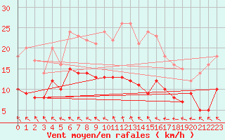 Courbe de la force du vent pour Belm