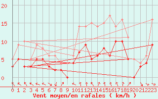 Courbe de la force du vent pour Toussus-le-Noble (78)