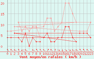 Courbe de la force du vent pour Carpentras (84)