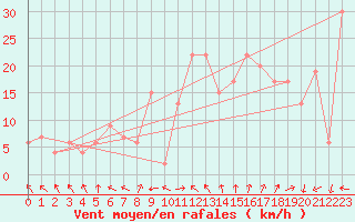 Courbe de la force du vent pour Calamocha