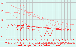 Courbe de la force du vent pour Stryn