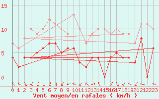 Courbe de la force du vent pour Lacapelle-Biron (47)