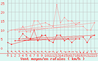 Courbe de la force du vent pour Guret Saint-Laurent (23)