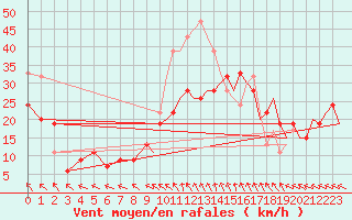 Courbe de la force du vent pour Lossiemouth