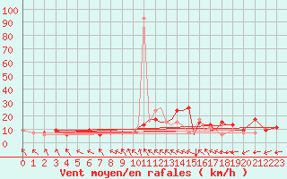 Courbe de la force du vent pour Shoream (UK)