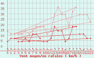 Courbe de la force du vent pour Caransebes