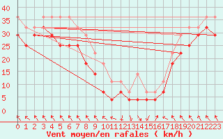 Courbe de la force du vent pour Hekkingen Fyr