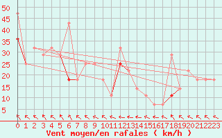 Courbe de la force du vent pour Nordnesfjellet