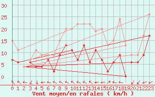 Courbe de la force du vent pour Nancy - Ochey (54)