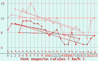 Courbe de la force du vent pour Alfeld