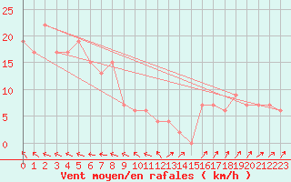 Courbe de la force du vent pour Kalumburu