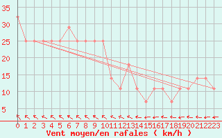 Courbe de la force du vent pour Ylivieska Airport