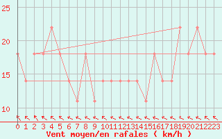 Courbe de la force du vent pour Salla kk