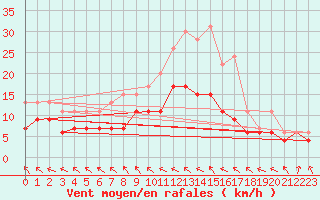 Courbe de la force du vent pour Saint-Brieuc (22)