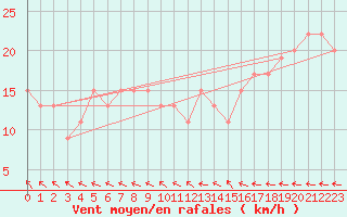 Courbe de la force du vent pour Isle Of Portland