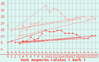 Courbe de la force du vent pour Toulouse-Francazal (31)