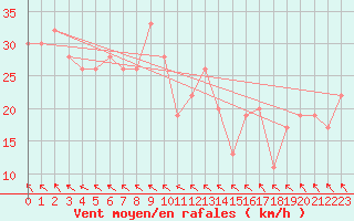 Courbe de la force du vent pour Bridlington Mrsc