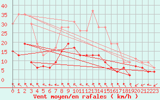 Courbe de la force du vent pour Bergerac (24)