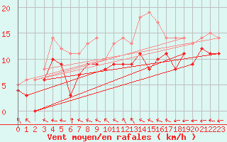 Courbe de la force du vent pour Melun (77)