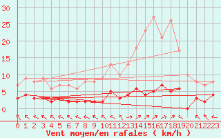 Courbe de la force du vent pour Ristolas - La Monta (05)