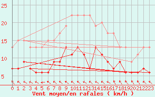 Courbe de la force du vent pour Angers-Beaucouz (49)