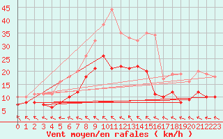 Courbe de la force du vent pour Berge