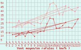 Courbe de la force du vent pour Muret (31)