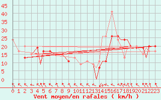 Courbe de la force du vent pour Brownsville, Brownsville / South Padre Island International Airport