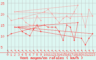 Courbe de la force du vent pour Alfeld