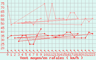 Courbe de la force du vent pour Bernina
