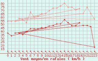 Courbe de la force du vent pour Milford Haven