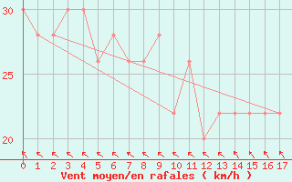 Courbe de la force du vent pour Bowen Airport Aws