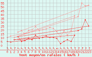 Courbe de la force du vent pour Guret Saint-Laurent (23)