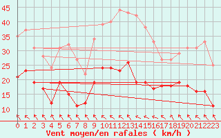 Courbe de la force du vent pour Toulouse-Blagnac (31)
