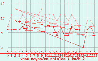 Courbe de la force du vent pour Pau (64)