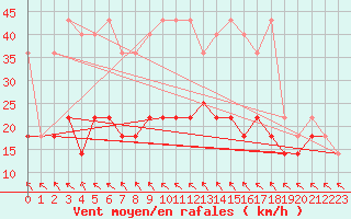 Courbe de la force du vent pour Mlawa