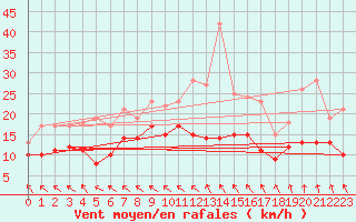 Courbe de la force du vent pour Berg (67)