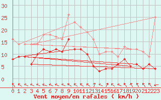 Courbe de la force du vent pour Le Touquet (62)