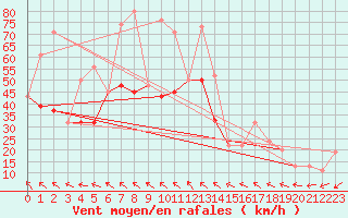 Courbe de la force du vent pour Reykjavik