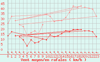 Courbe de la force du vent pour Le Montat (46)