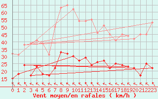 Courbe de la force du vent pour Carlsfeld